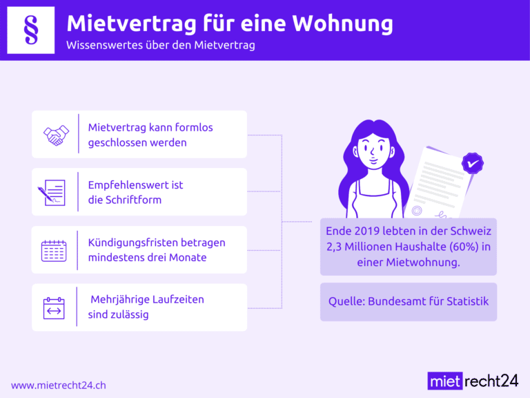 Infografik zu Mietvertrag für eine Wohnung