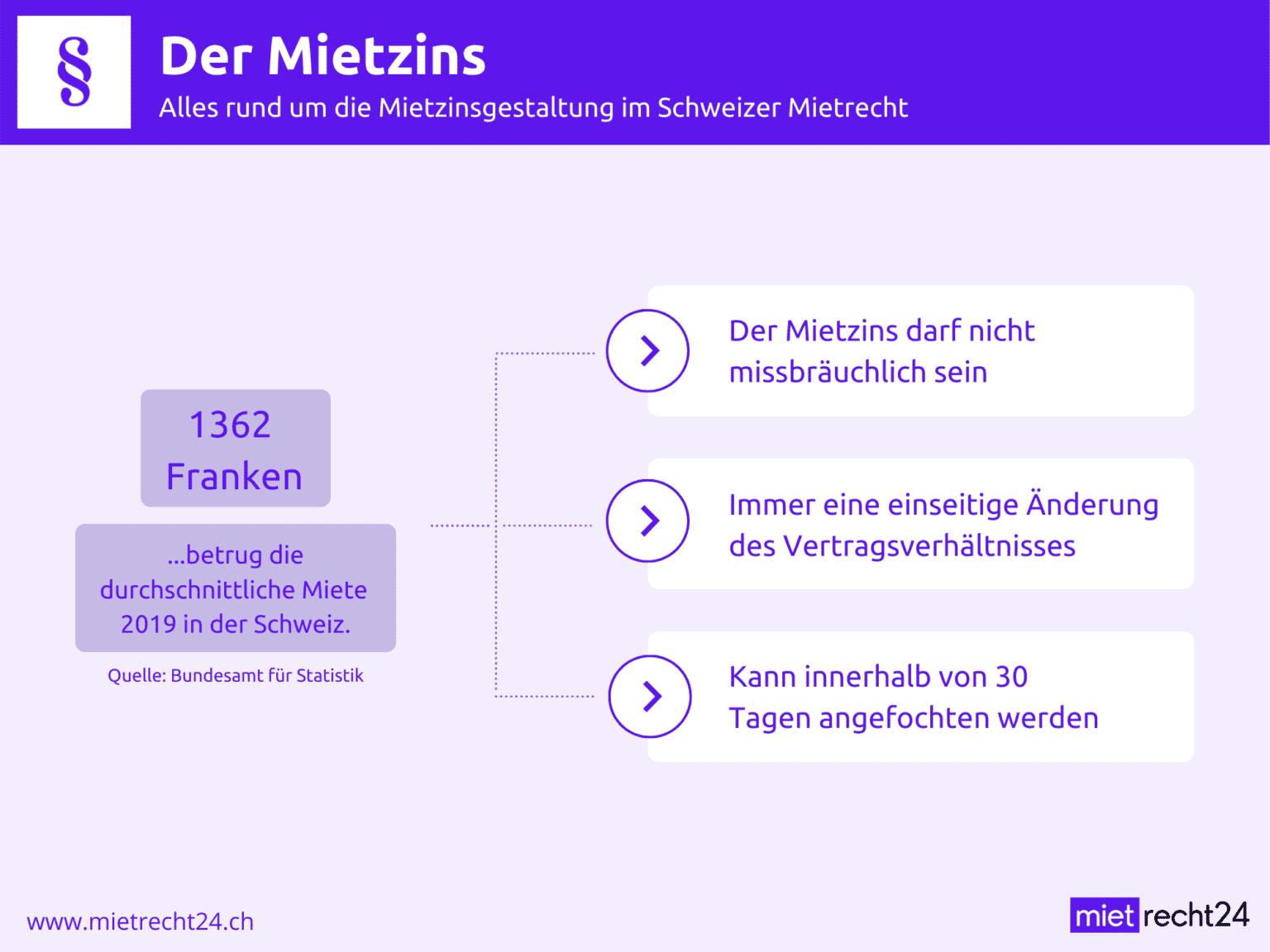 Mietzins Alles rund um die Mietzinsgestaltung im Schweizer Mietrecht