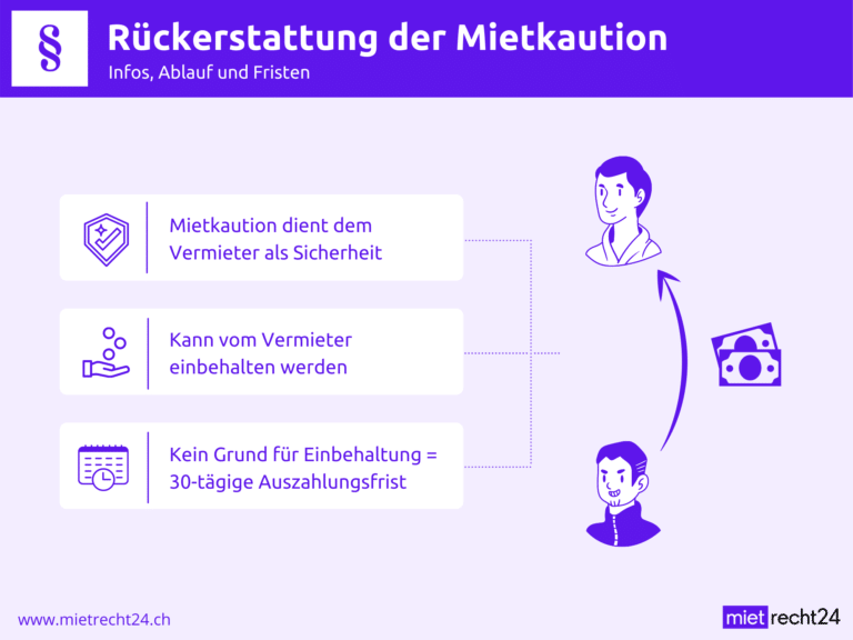 Infografik zu Infos von Rückerstattung Mietkaution