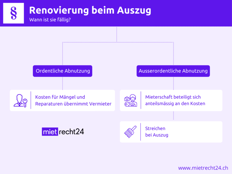 Infografik Renovieren bei Auszug Rechtslage